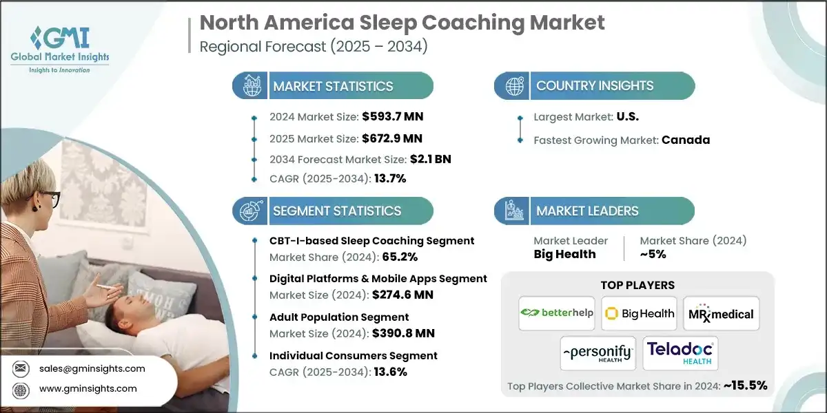 北米の睡眠コーチング市場