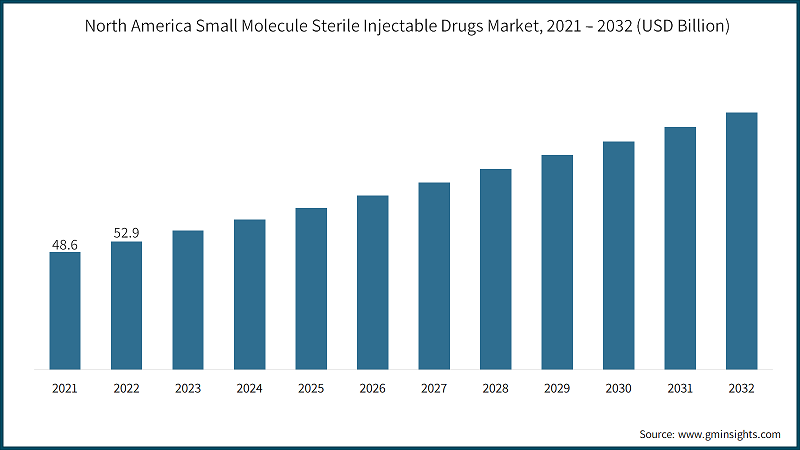 North America Small Molecule Sterile Injectable Drugs Market, 2021 – 2032  (USD Billion)