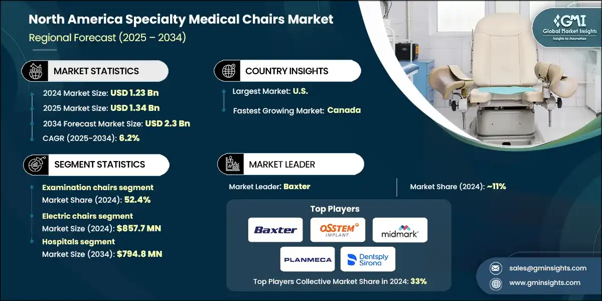Рынок специализированных медицинских кресел в Северной Америке