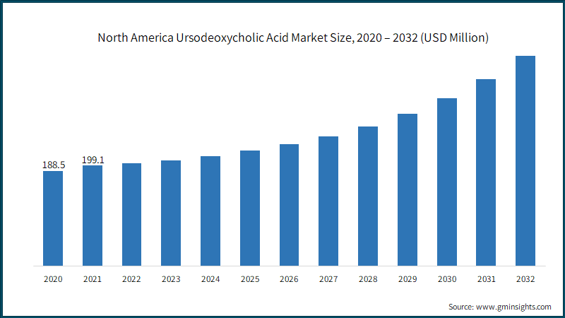 Current UDCA Research Progress Current UDCA Research Progress