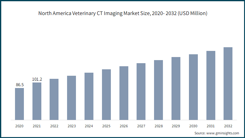 North America Veterinary CT Imaging Market Size,