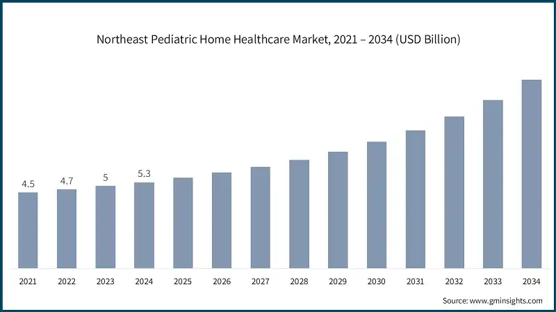 Northeast Pediatric Home Healthcare Market, 2021 – 2034 (USD Billion) Northeast Pediatric Home Healthcare Market, 2021 – 2034 (USD Billion)