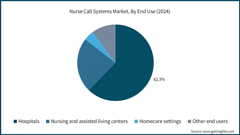 Nurse Call Systems Market, By End Use (2024)