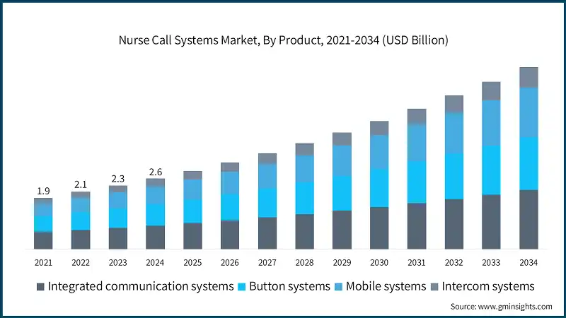 Nurse Call Systems Market, By Product, 2021-2034 (USD Billion)