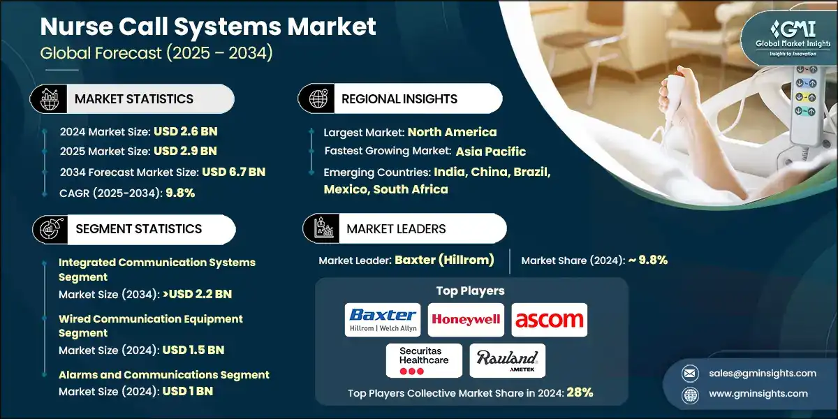 Nurse Call Systems Market