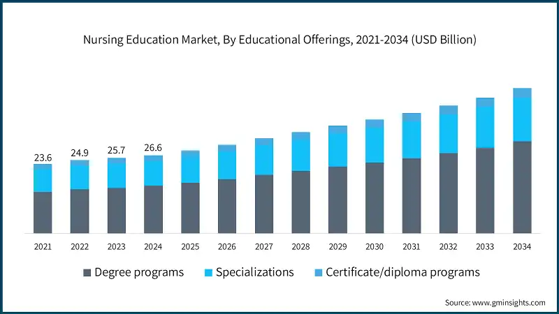 Nursing Education Market, By Educational Offerings, 2021-2034 (USD Billion)