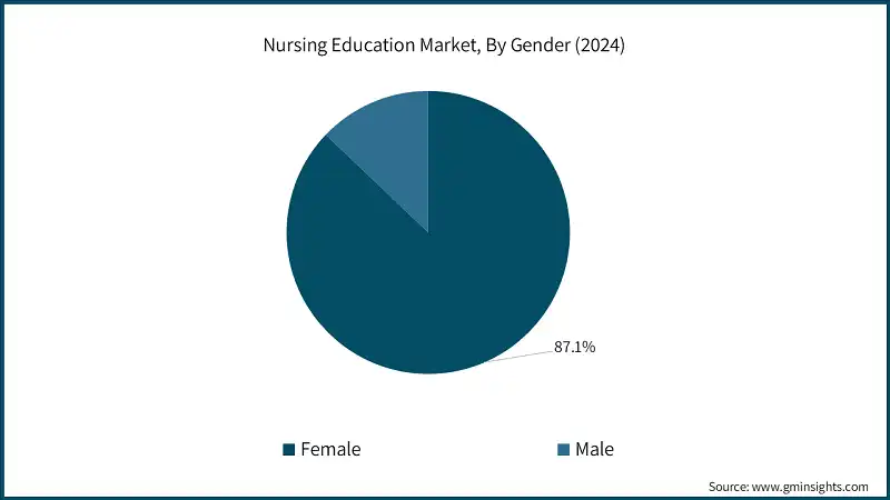 Nursing Education Market, By Gender (2024)