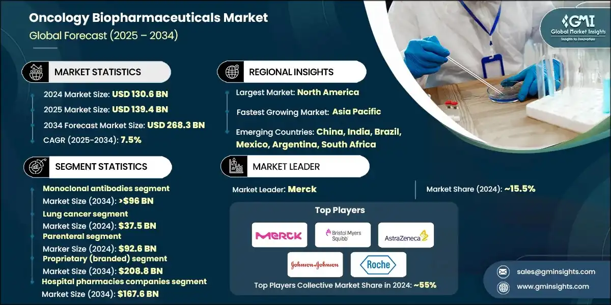 Marche des biopharmaceutiques en oncologie