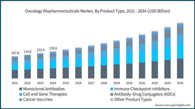 Marche des biopharmaceutiques en oncologie, par type de produit, 2021 - 2034 (milliards de USD)