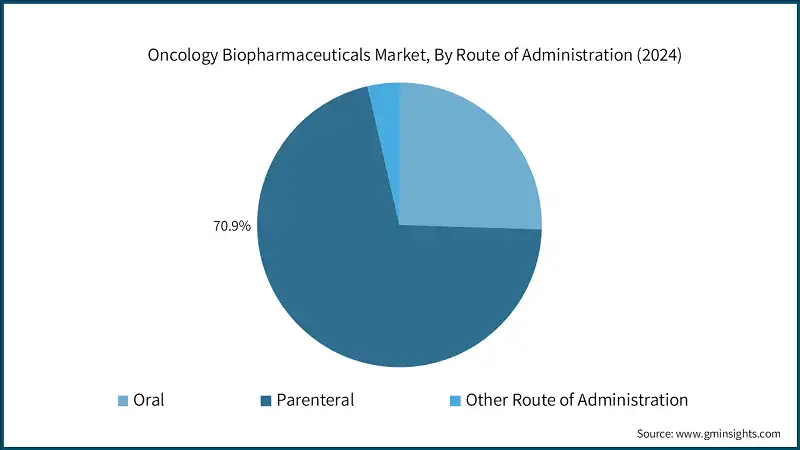 Marche des biopharmaceutiques en oncologie, par voie d'administration (2024)