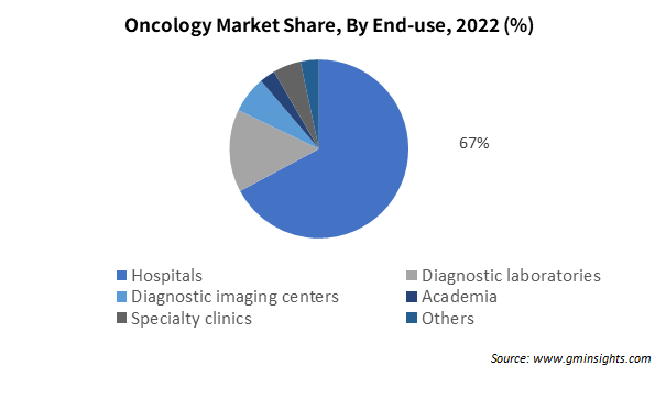 Oncology Market Share By End-use