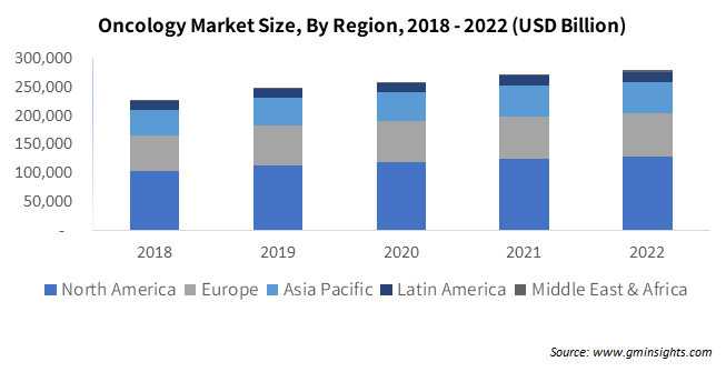 Oncology Market Size By Region