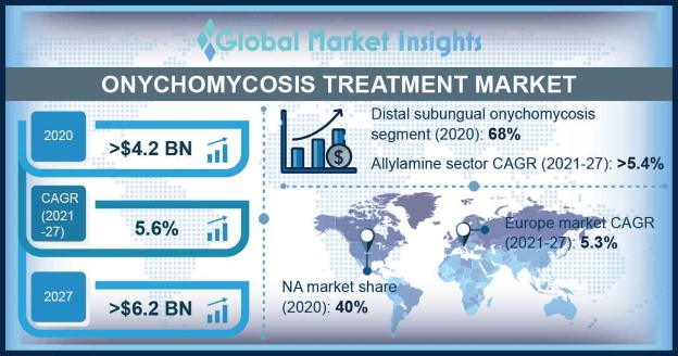 Onychomycosis Treatment Market Overview