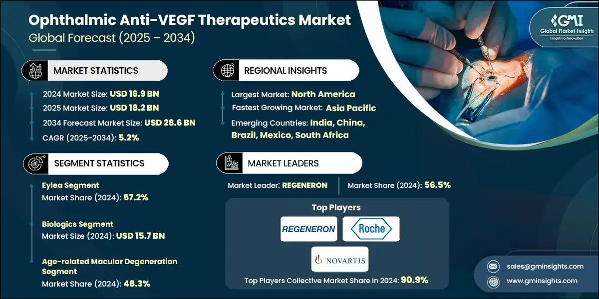 Ophthalmic Anti-VEGF Therapeutics Market