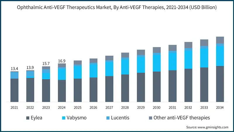 Ophthalmic Anti-VEGF Therapeutics Market, By Anti-VEGF Therapies, 2021-2034 (USD Billion)