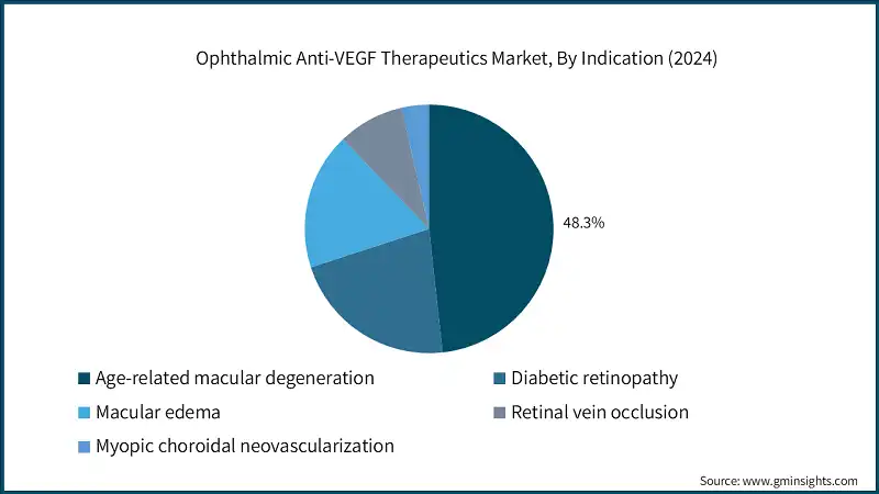 Ophthalmic Anti-VEGF Therapeutics Market, By Indication (2024)