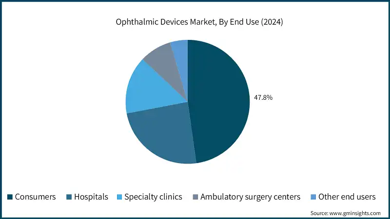 Ophthalmic Devices Market, By End Use (2024)