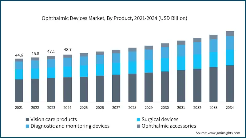 Ophthalmic Devices Market, By Product, 2021-2034 (USD Billion)