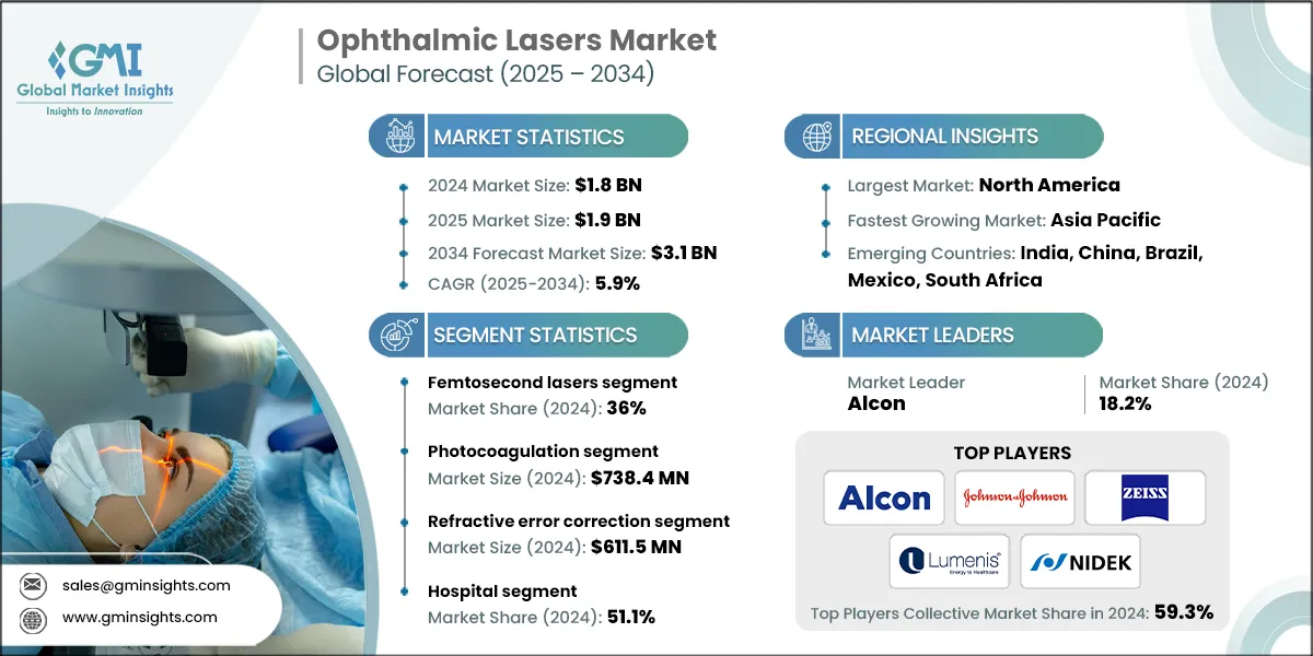 Ophthalmic Lasers Market