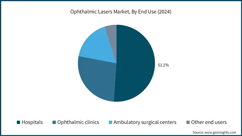 Ophthalmic Lasers Market, By End Use (2024)