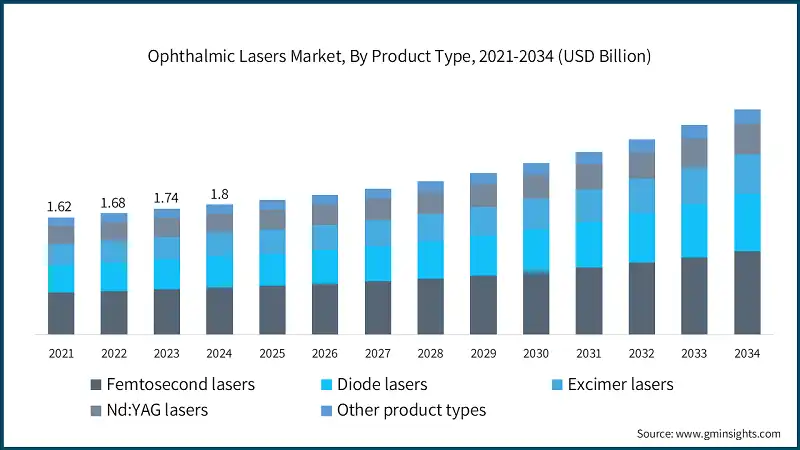 Ophthalmic Lasers Market, By Product Type, 2021-2034 (USD Billion)