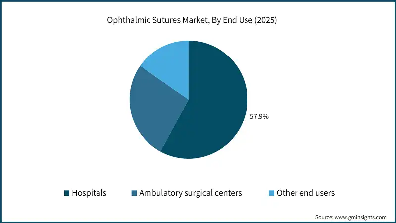 Ophthalmic Sutures Market, By End Use (2025)