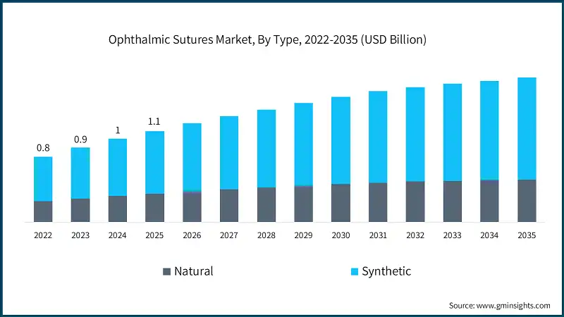 Ophthalmic Sutures Market, By Type, 2022-2035 (USD Billion)