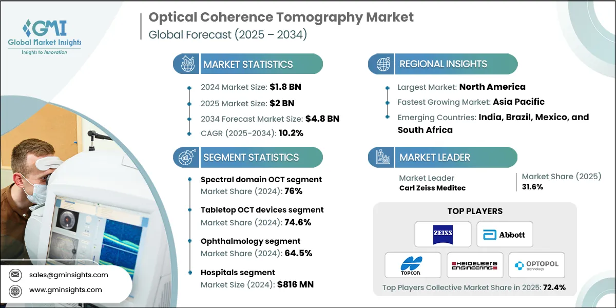 Optical Coherence Tomography Market