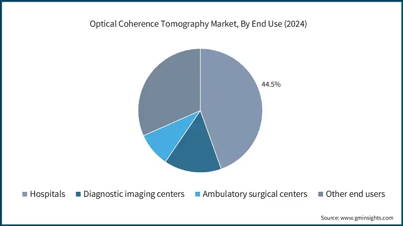 Optical Coherence Tomography Market, By End Use (2024)
