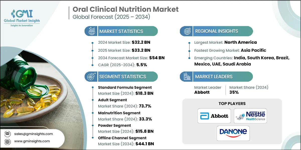Oral Clinical Nutrition Market