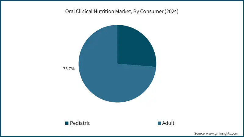 Oral Clinical Nutrition Market, By Consumer (2024)