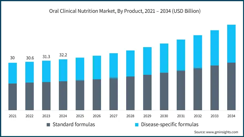 Oral Clinical Nutrition Market, By Product, 2021 – 2034 (USD Billion)