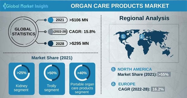 Organ Care Products Market Overview