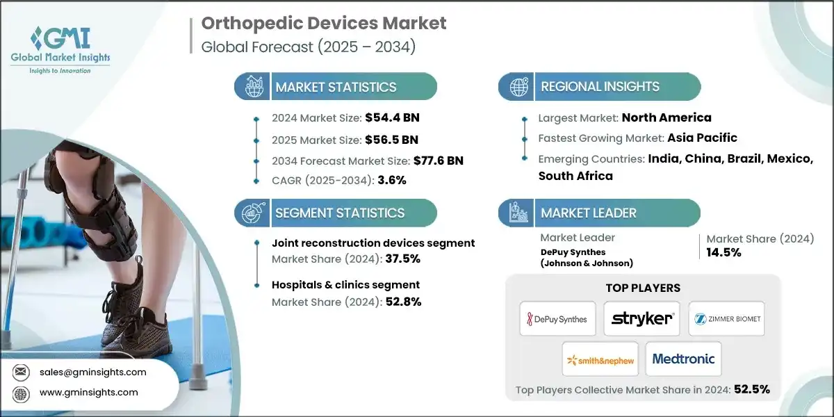 Orthopedic Devices Market