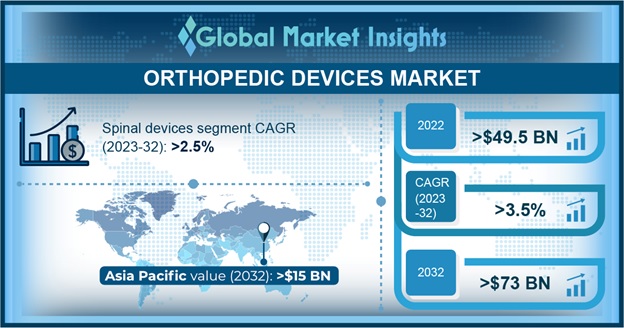 Orthopedic Devices Market