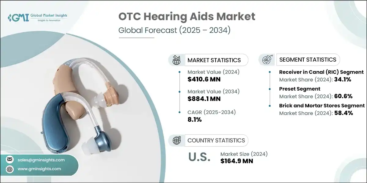 OTC Hearing Aids Market