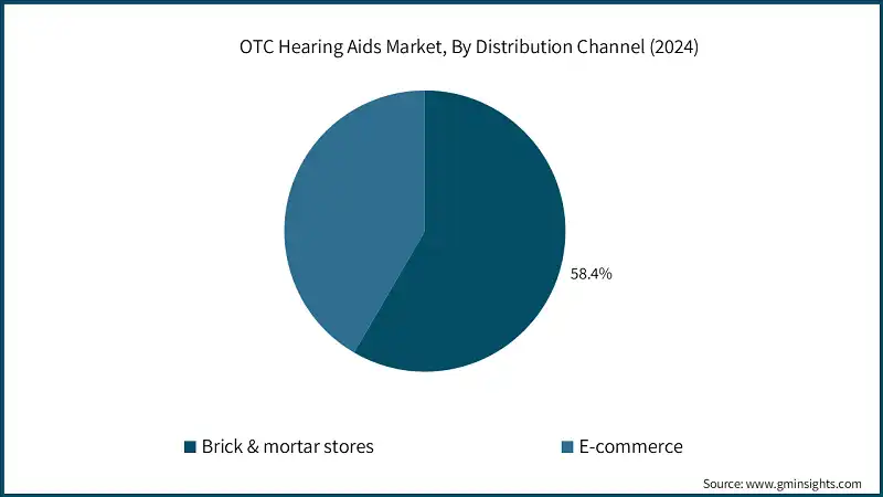 OTC Hearing Aids Market, By Distribution Channel (2024)