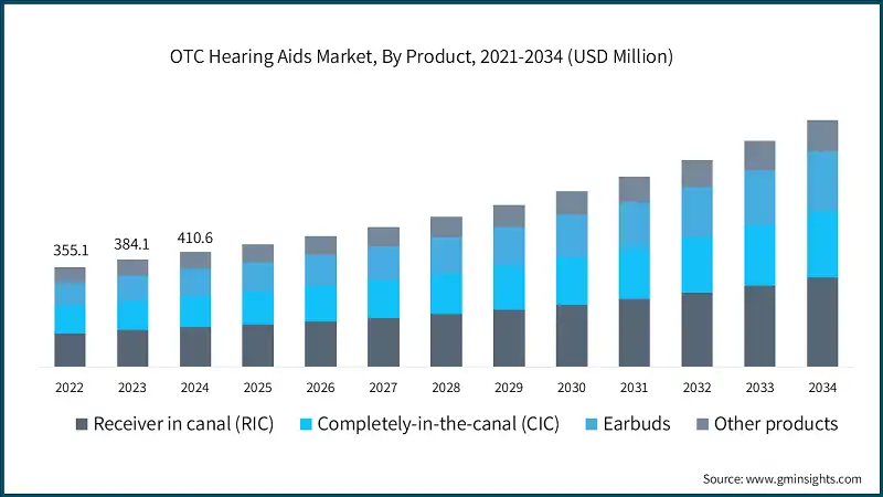 OTC Hearing Aids Market, By Product, 2021-2034 (USD Million)