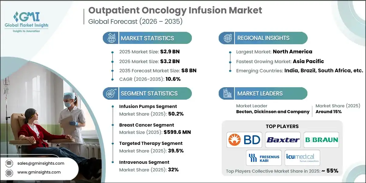 Outpatient Oncology Infusion Market
