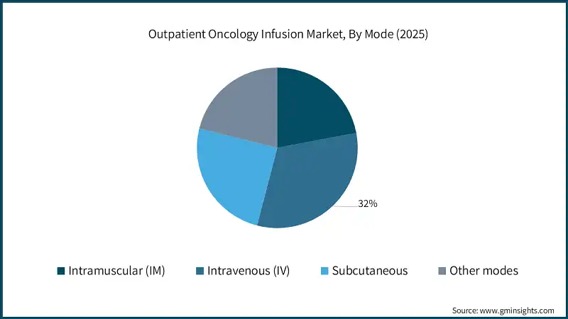 Outpatient Oncology Infusion Market, By Mode (2025)