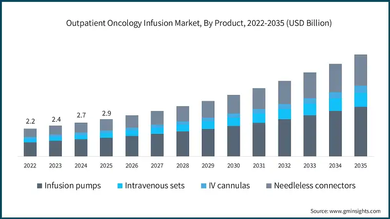 Outpatient Oncology Infusion Market, By Product, 2022-2035 (USD Billion)
