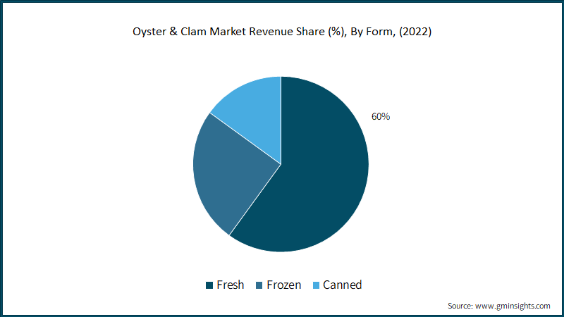 Oyster & Clam Market Revenue Share (%), By Form, (2022)