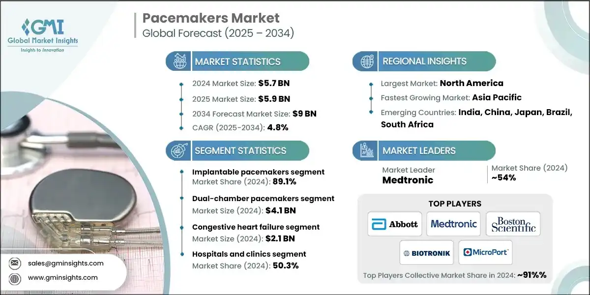 Pacemakers Market
