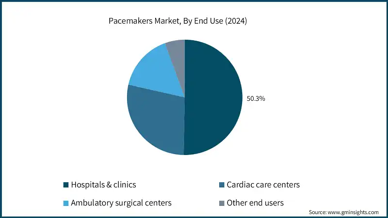 Pacemakers Market, By End Use (2024)
