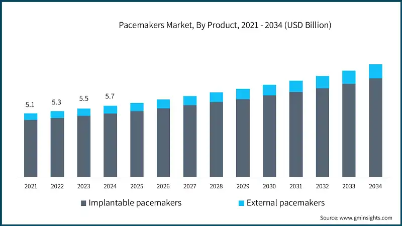 Pacemakers Market, By Product, 2021 - 2034 (USD Billion)