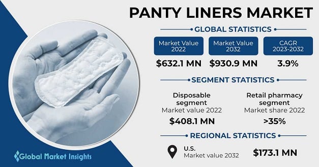 Panty Liners Market Size & Share – Trends Report, 2032