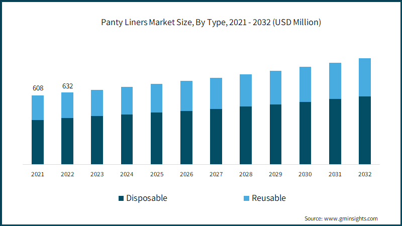 Panty Liners Market Size, By Type