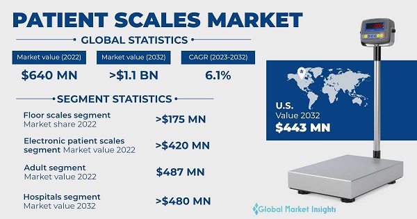 Different Types Of Medical Scales Found In The Market