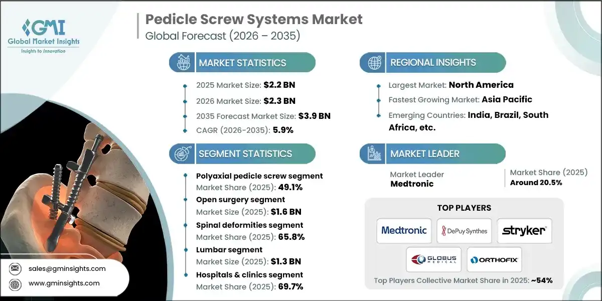 Pedicle Screw Systems Market