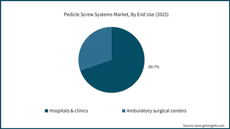 Pedicle Screw Systems Market, By End Use (2025)